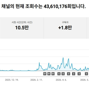 1.7만명 국내 시청자층 유튜브 채널 이미지