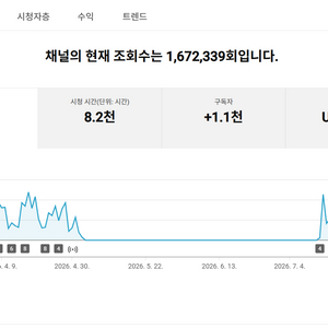1.5만명 수익 활성화 유튜브 채널 이미지