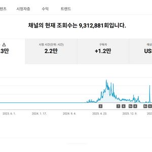 1.2만명 국내 시청자층 수익 활성화 쿠파스 유튜브 채널 이미지