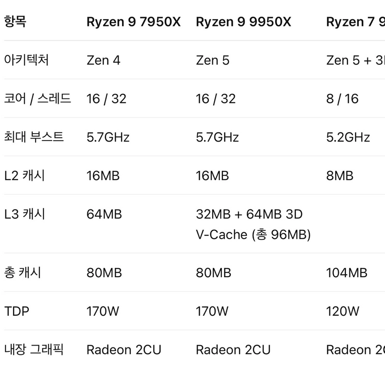 ryzen 9 7950x 라파엘 이미지