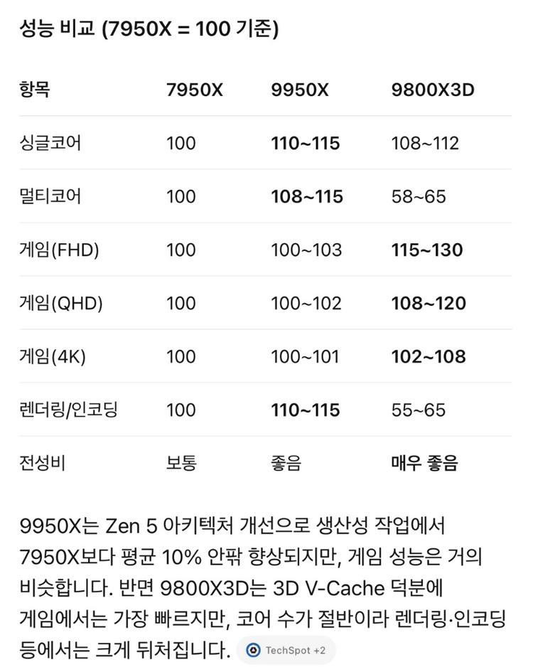 ryzen 9 7950x 라파엘 이미지