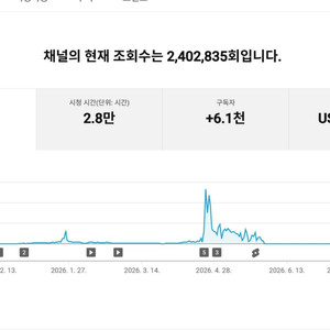 6.1천명 수익, 쿠파스 활성화 유튜브 채널 이미지