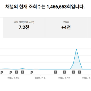 3.9천명 수익 활성화 쿠파스 유튜브 채널 이미지