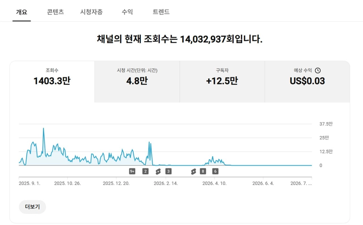 12만명 구독자 유튜브 채널 - 안심되는 중고거래