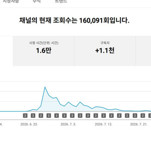 1천명 미국 시청자층 수익 활성화 유튜브 채널 이미지