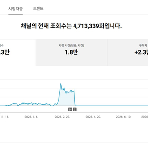 2.3만명 구독자 유튜브 채널 이미지