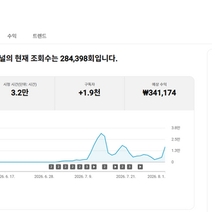 유튜브 경제 채널 국내 구독자 2천명 판매 (수익 창출) 이미지
