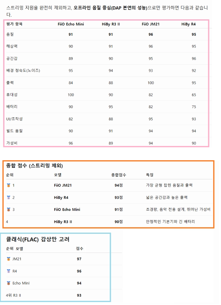 fiio dap. Echo mini 기기, 가죽케이스 (r3, r4, r6, jm21) 이미지