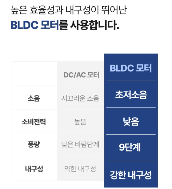 새상품 독일 BLDC모터 저소움 선풍기 스탠드 선풍기 리모컨포함 7엽날개 이미지