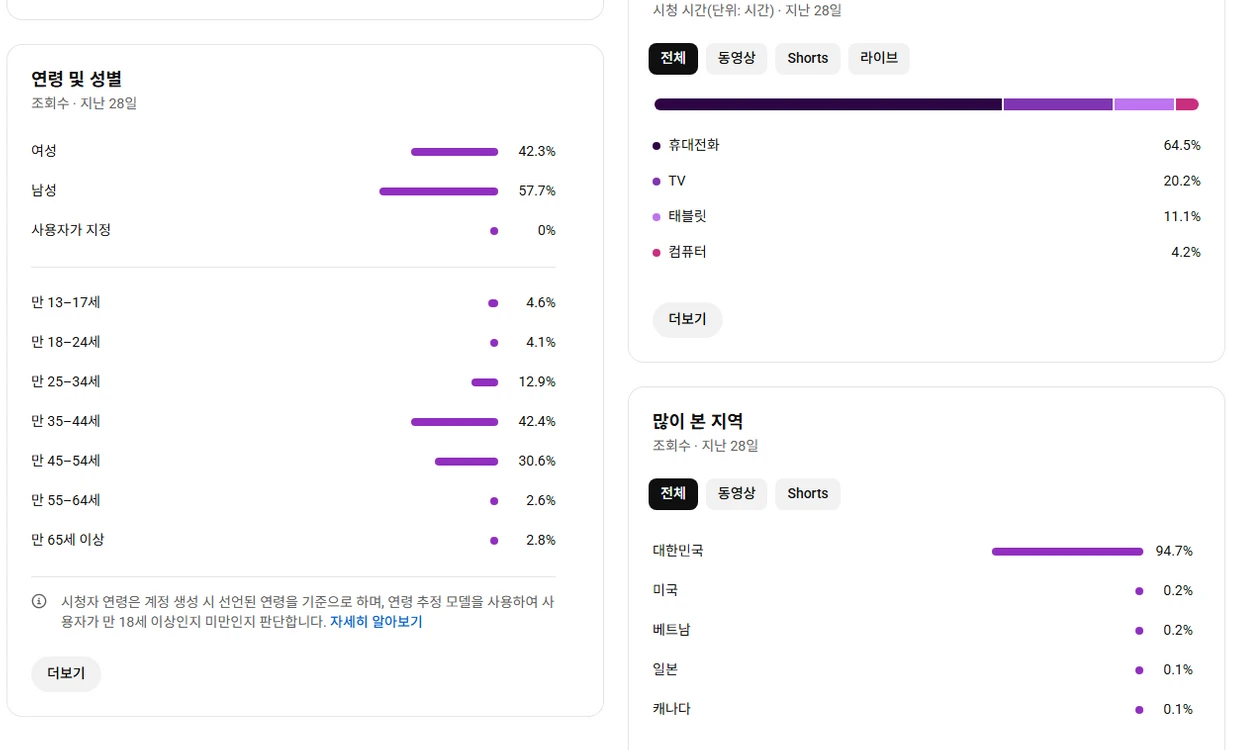 10.5 만명 수익 활성화 유튜브 채널 이미지