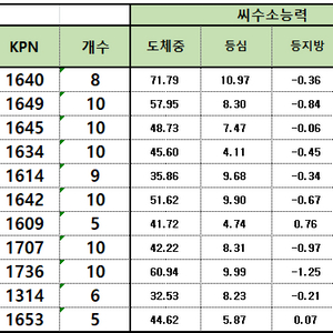한우 정액 kpn 1314 1640 1649 일괄팝니다 이미지