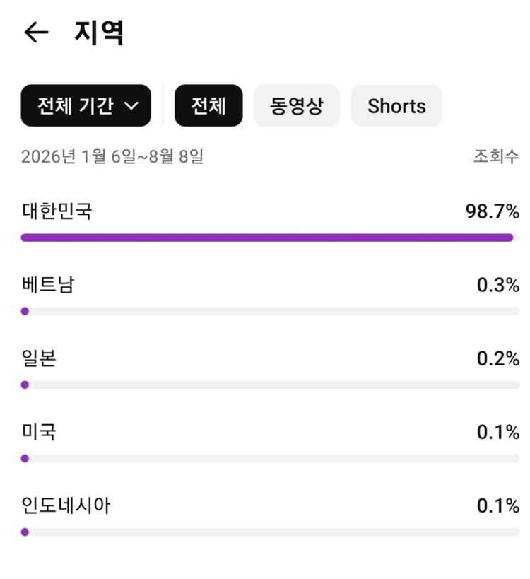 (급처가!) 순수 한국 채널 유튜브 채널구독자 4만명 채널 이미지