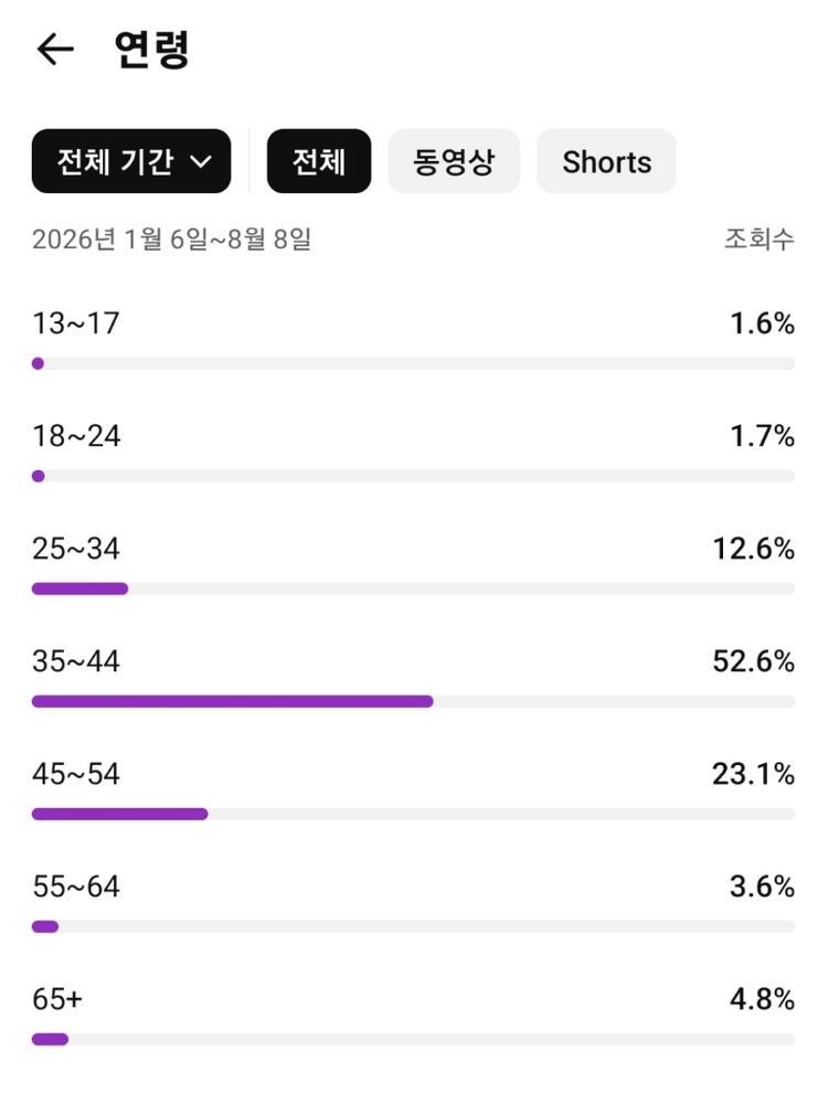 (급처가!) 순수 한국 채널 유튜브 채널구독자 4만명 채널 이미지