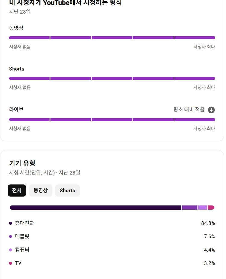 ★★★수익창출 유튜브 채널 팝니다. (한국 시청자) 이미지
