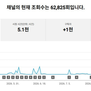 1천명 국내 시청자층 수익, 쿠파스 유튜브 채널 이미지