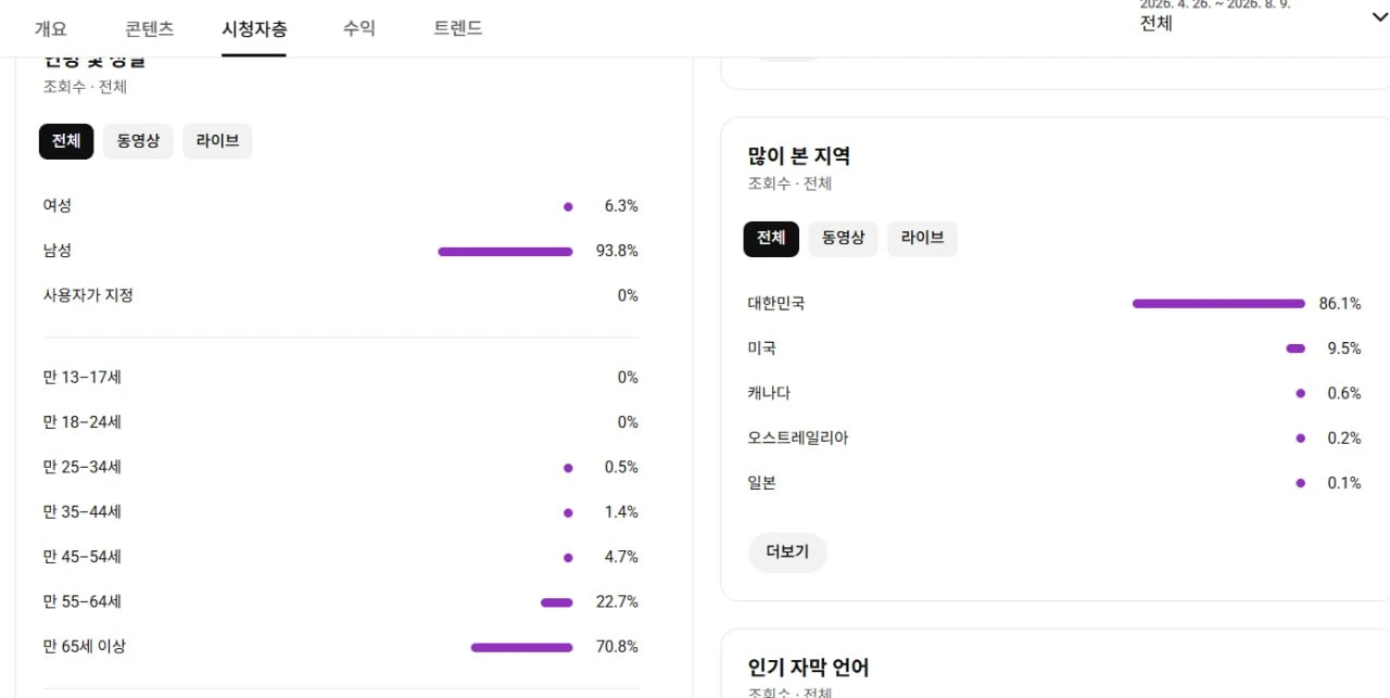1천명 국내 시청자층 수익, 쿠파스 유튜브 채널 이미지