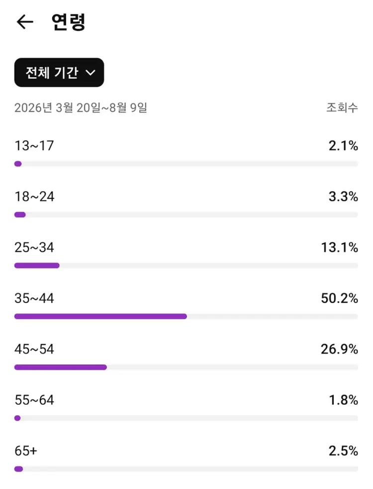 유튜브 채널 구독자. 2천명 이미지