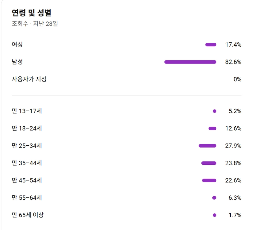 ★★★수익창출 유튜브 채널 팝니다. (한국 시청자) 이미지