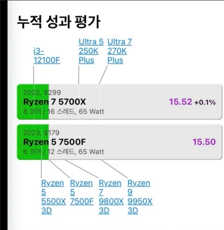 라이젠7 5700x rtx3070 고사양 작업용,게이밍 컴퓨터 이미지