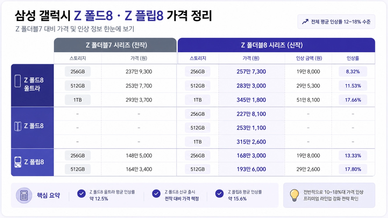 [미개봉 자급제 새것] 갤럭시Z폴드8 울트라 바이올렛쉐도우 이미지