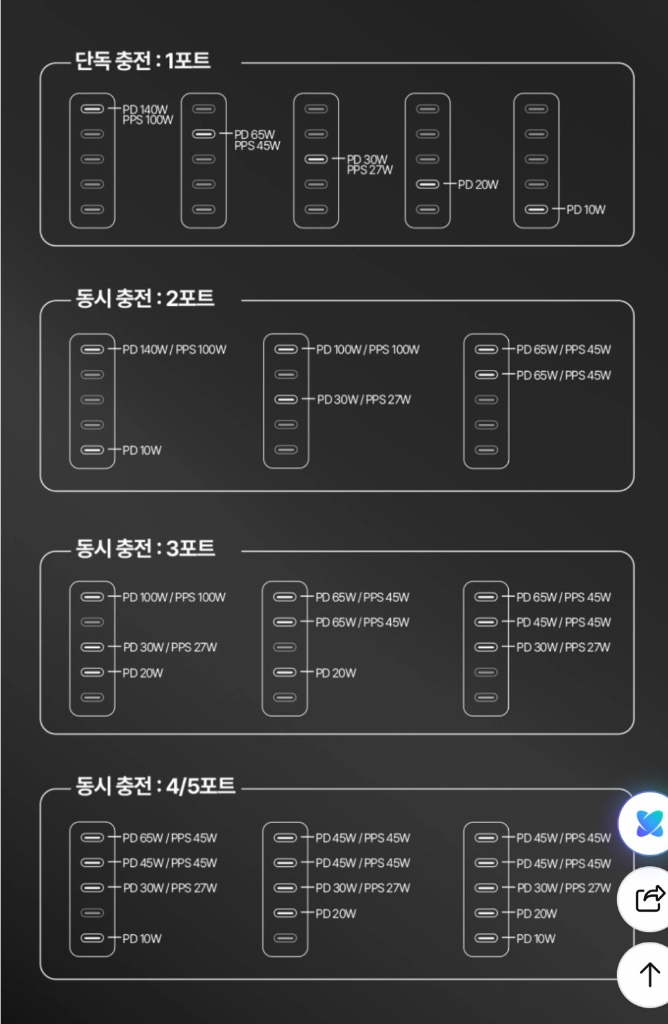 아트뮤 PD3.1 150W PPS GaN 접지 멀티 초고속 충전기 GX510 이미지