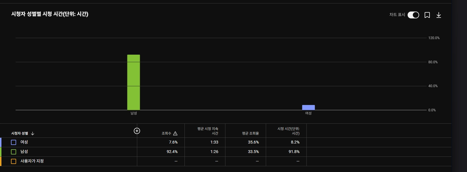 한국 정치 유튜브 채널 판매 / 구독자 3천명 남성 20대 90% 이미지