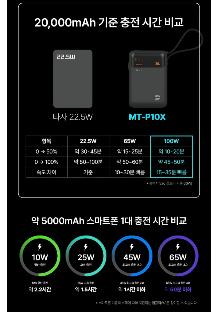 미개봉 새제품 모루이 MT-P10X 20000mAh 100W 고속 충전 보조배터리 이미지