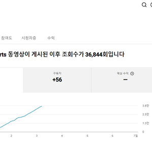 2차 수익 창출 유튜브 채널 팝니다. 80만원 상당의 롱폼 영상 한달 동안 드립니다. 쇼핑 제휴, 쇼츠 노출 테스트 이미지