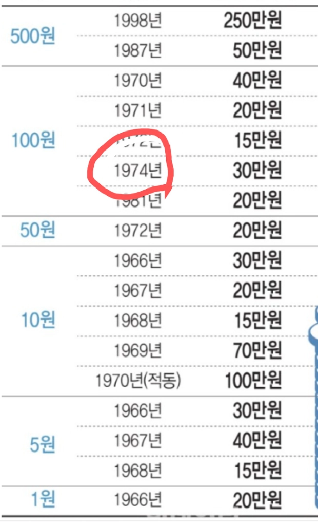 1974년 100원 동전 이미지