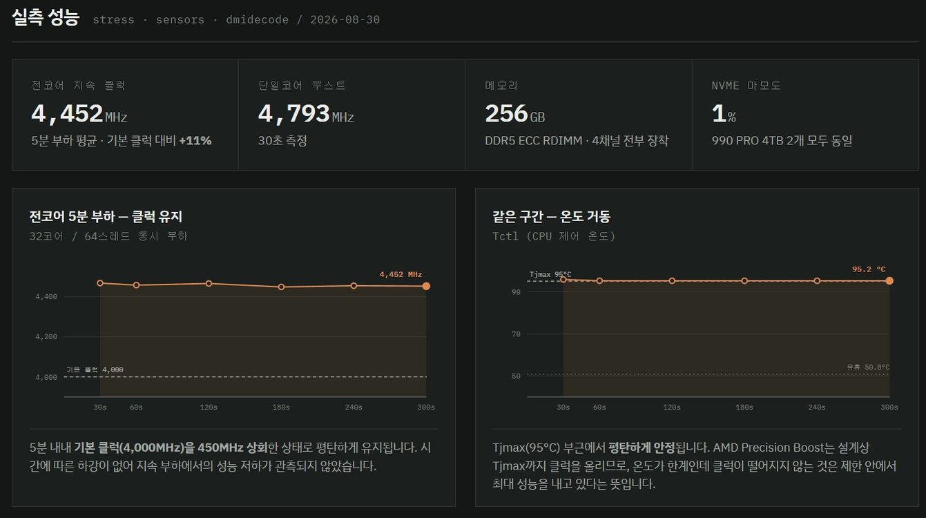[워크스테이션/서버/연구용] 쓰레드리퍼 7970X DDR5 64x4(5600_ECC), 8TB NVMe SSD+@ 이미지