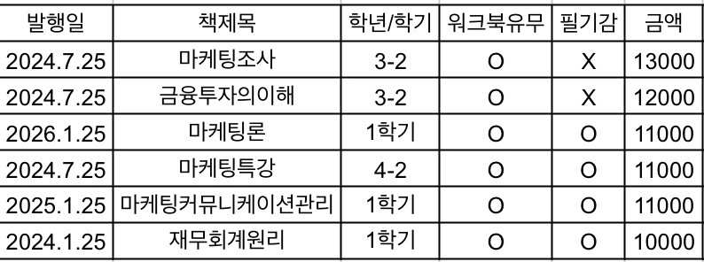 방통대 경영학과 교재 판매 (워크북 포함/6권 일괄 할인) 이미지