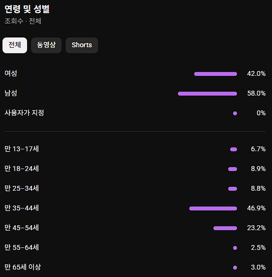 쇼핑O 국내채널 69400명 채널 판매합니다! 이미지