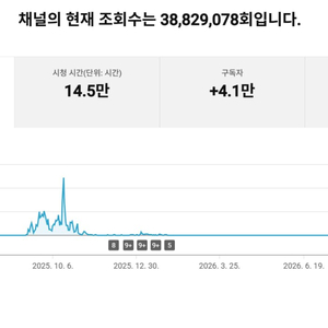 4.1만명 구독자 유튜브 채널 이미지