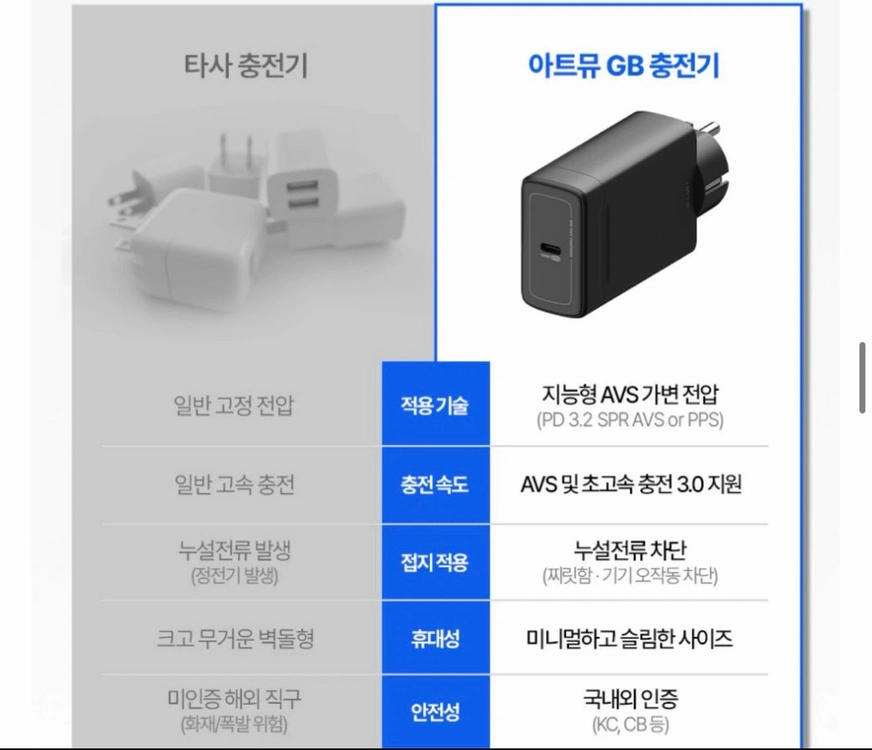 아트뮤 PD 3.2 100W AVS GaN 접지 초고속 충전기 GB101 화이트 팝니다 이미지