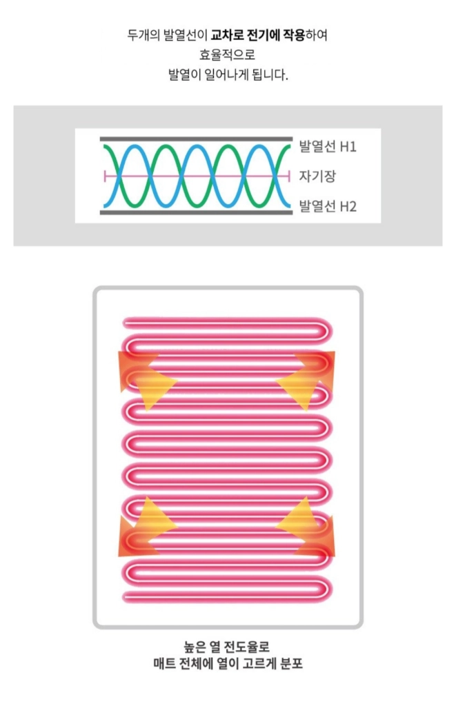 [새상품] 정가 28만 한일 프리미엄 카본열선 탄소매트 싱글 이미지