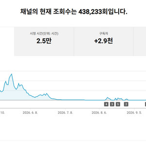 2.9천명 국내 시청자층 수익, 쿠파스 유튜브 채널 이미지