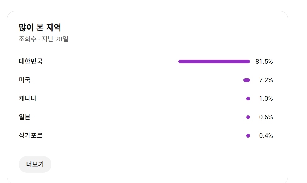 2.9천명 국내 시청자층 수익, 쿠파스 유튜브 채널 이미지
