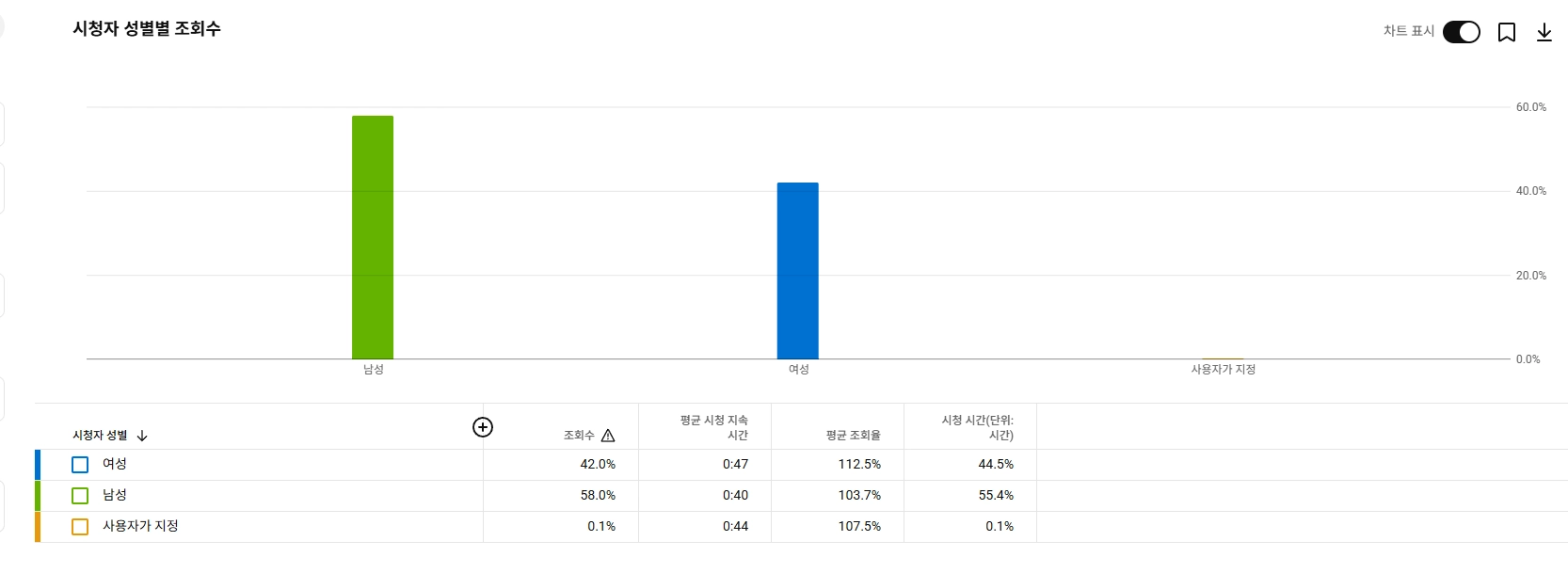 처음부터 키운 구독자 11.2만명 정치 유튜브채널 판매합니다 순수시니어 구독자 이미지
