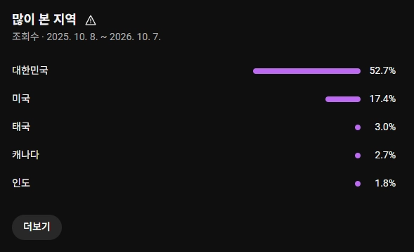 AI 플레이리스트 100% 롱폼 유튜브 채널 (구독자 3,217명) 팝니다. 이미지