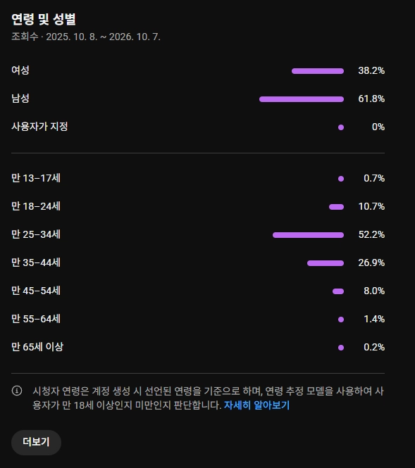 AI 플레이리스트 100% 롱폼 유튜브 채널 (구독자 3,217명) 팝니다. 이미지