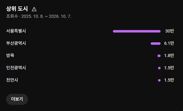 AI 플레이리스트 100% 롱폼 유튜브 채널 (구독자 3,217명) 팝니다. 이미지
