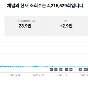 2.8만명 수익 활성화 쿠파스 유튜브 채널 이미지