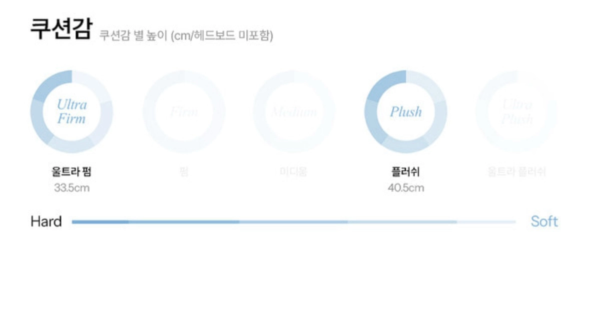 씰리 엑스퀴짓 하이랜드 매트리스 칼킹(CK) 판매합니다 이미지