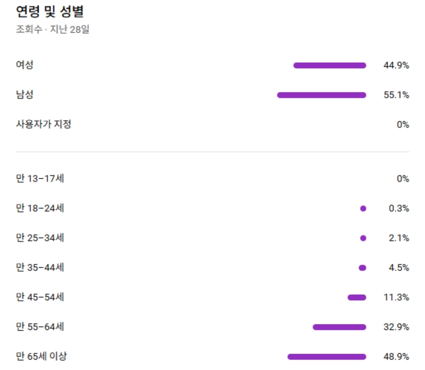 [수창 완료] 유튜브 15만명 구독자 쇼츠 채널 판매 400만원, 지금도 최적화 중 이미지