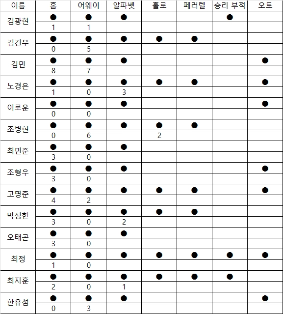 2026 KBO 오피셜 컬렉션 카드 SSG 랜더스 일괄(알파벳, 홀로, 페러렐 포함) 이미지