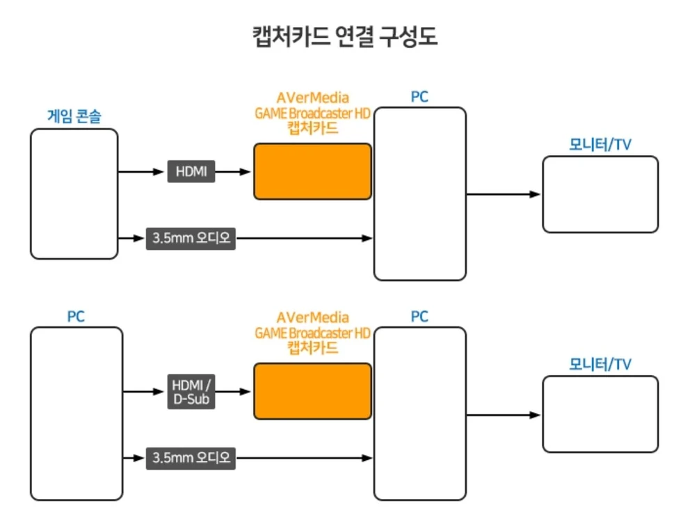 에버미디어 캡쳐보드 GAME Broadcaster HD (C127) 이미지