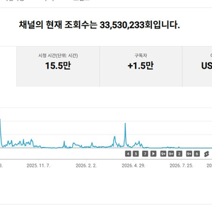 1.5만명 수익 활성화 쿠파스 유튜브 채널 이미지
