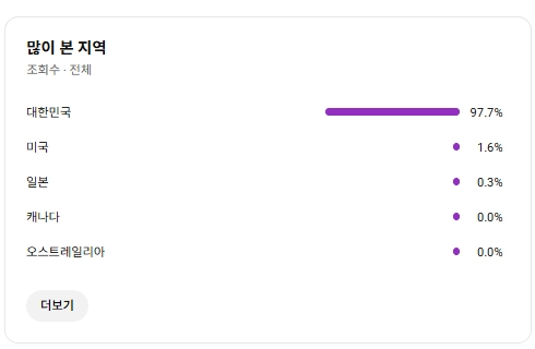 유튜브채널 수창X/구독자 1000명/한국인 97.7%/5060 시니어 타깃 알짜 유튜브 채널 팝니다 - 안심되는 중고거래