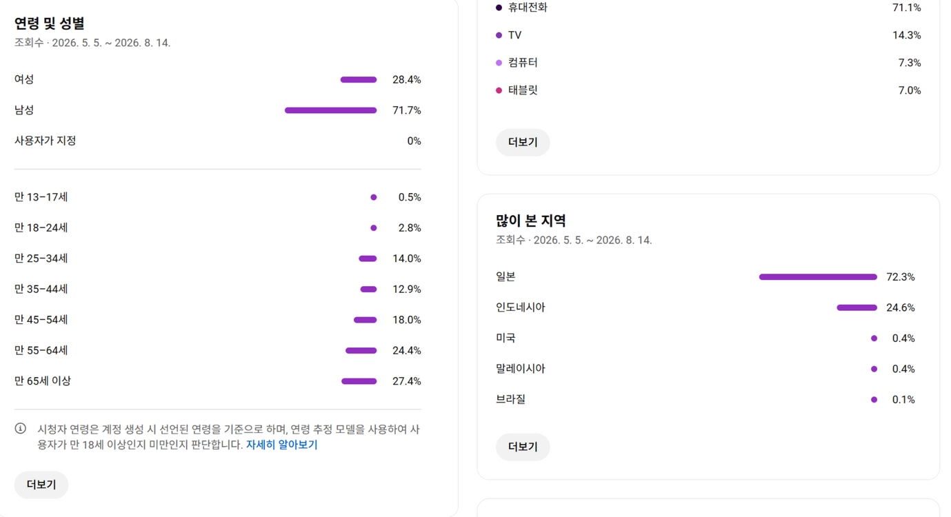 6.6만명 일본 시청자층 유튜브 채널 이미지