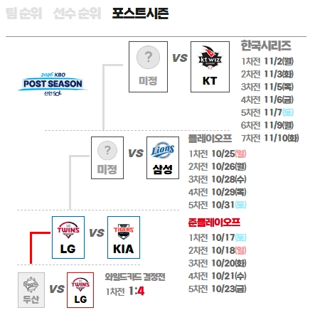 2026 KBO 프로야구 플레이오프 1차전 티켓 팔아요 - 안심되는 중고거래